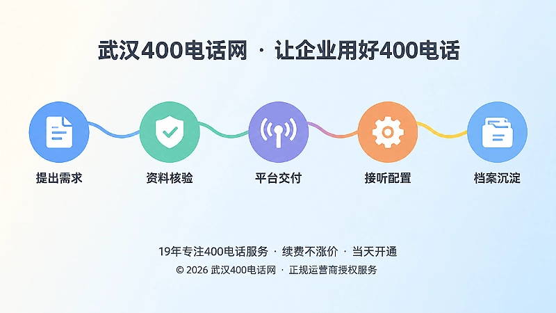 400电话从申请交付到信息沉淀的五个环节时间线扁平插画