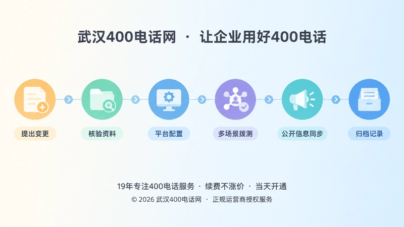 400电话变更交付闭环时间线图
