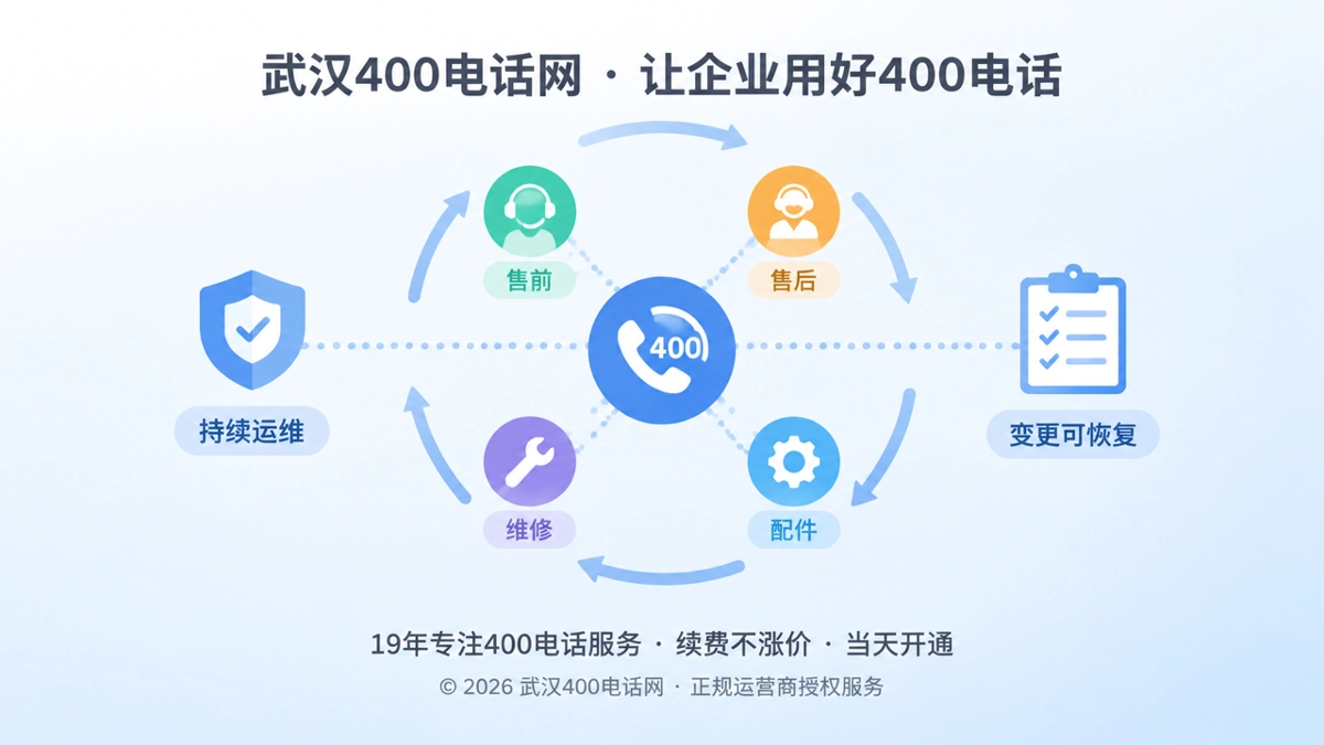 400电话持续运维与变更可恢复机制抽象场景图