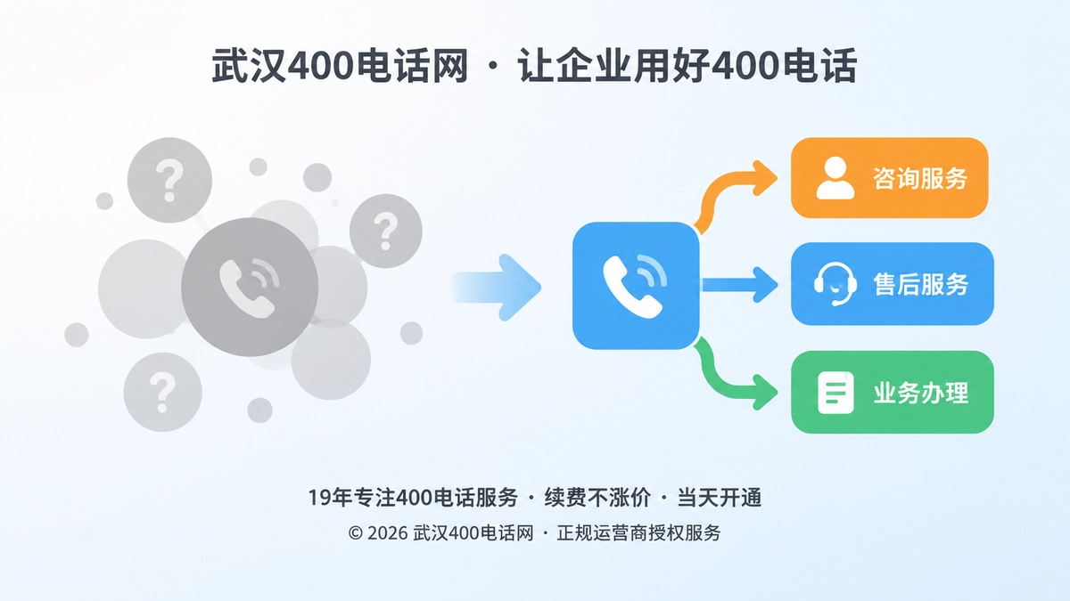 对比式构图：左侧散乱来电图形与右侧清晰分流路径形成对照，示意400电话流程功能升级
