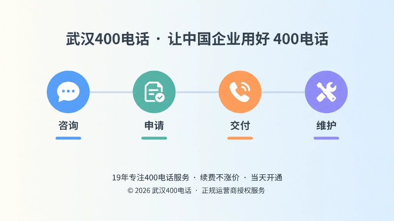 扁平化时间线构图，水平线上四个彩色节点分别对应咨询、申请、交付、维护四个环节