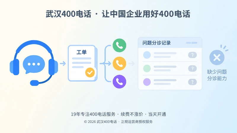 左图右文式400电话问题分诊配图