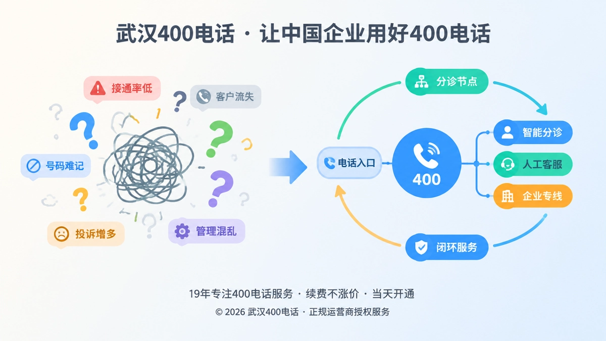 对比式400电话问题分诊与责任闭环配图
